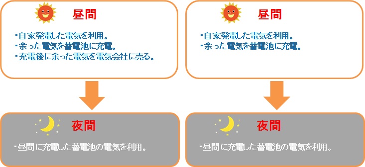 太陽光発電